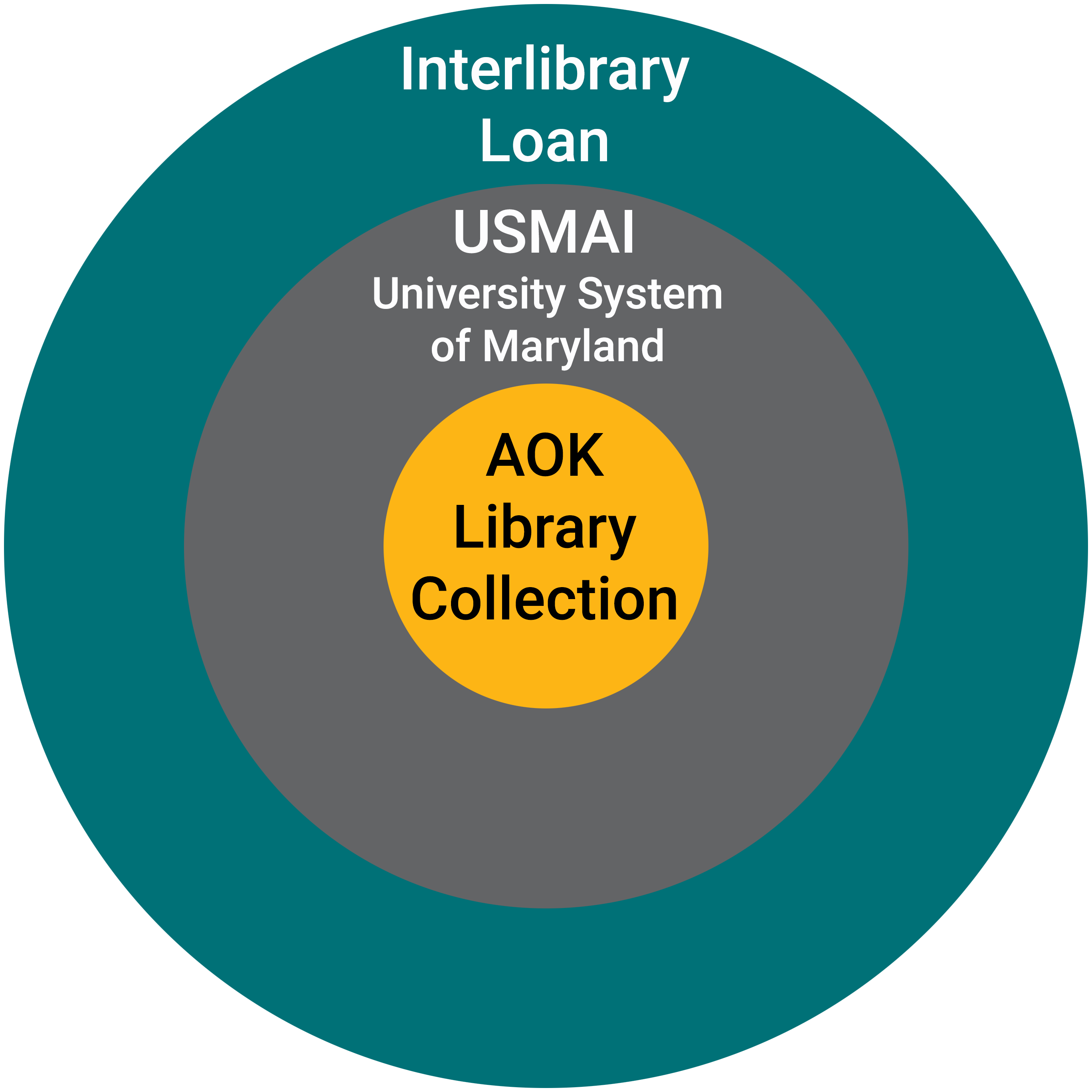 Three concentric circles showing ILL, USMAI and AOK