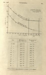 Journal of Society for Psychical Research, February 1948, pg. 181 The page contains a graph and a chart depicting the temperatures dropping at Borley Rectory