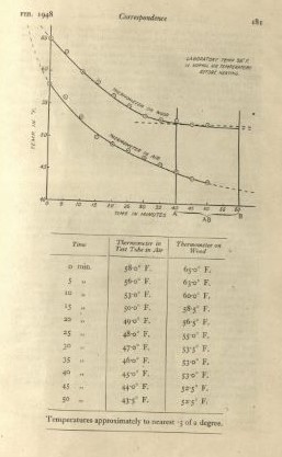 Journal of Society for Psychical Research, February 1948, pg. 181
The page contains a graph and a chart depicting the temperatures dropping at Borley Rectory 